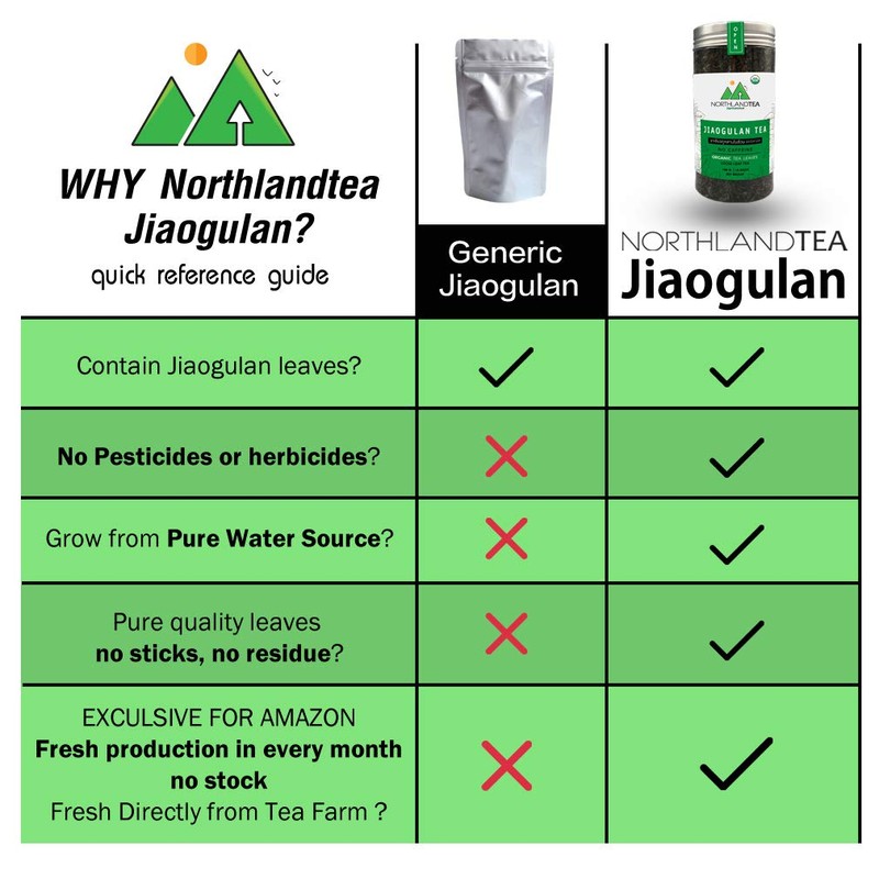 Organic Gynostemma Tea - Jiaogulan Tea 3.52 OZ – Certified