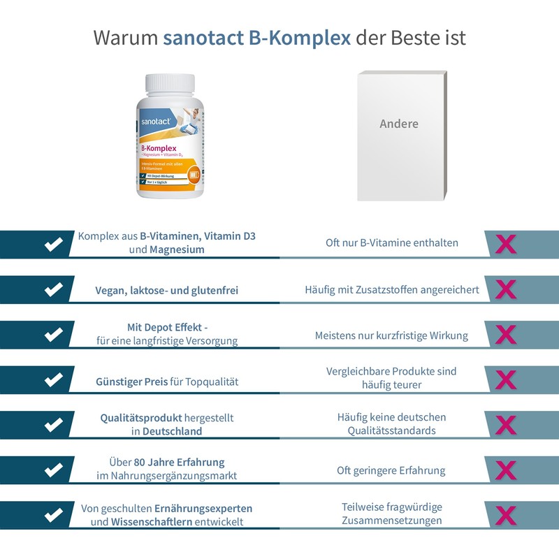 sanotact B-Komplex + Magnesium + Vitamin D3 180 Tabletten |