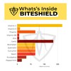 BITESHIELD All-Natural Daily Supplement for “Bite Magnets” – 24/7 Plant-Based