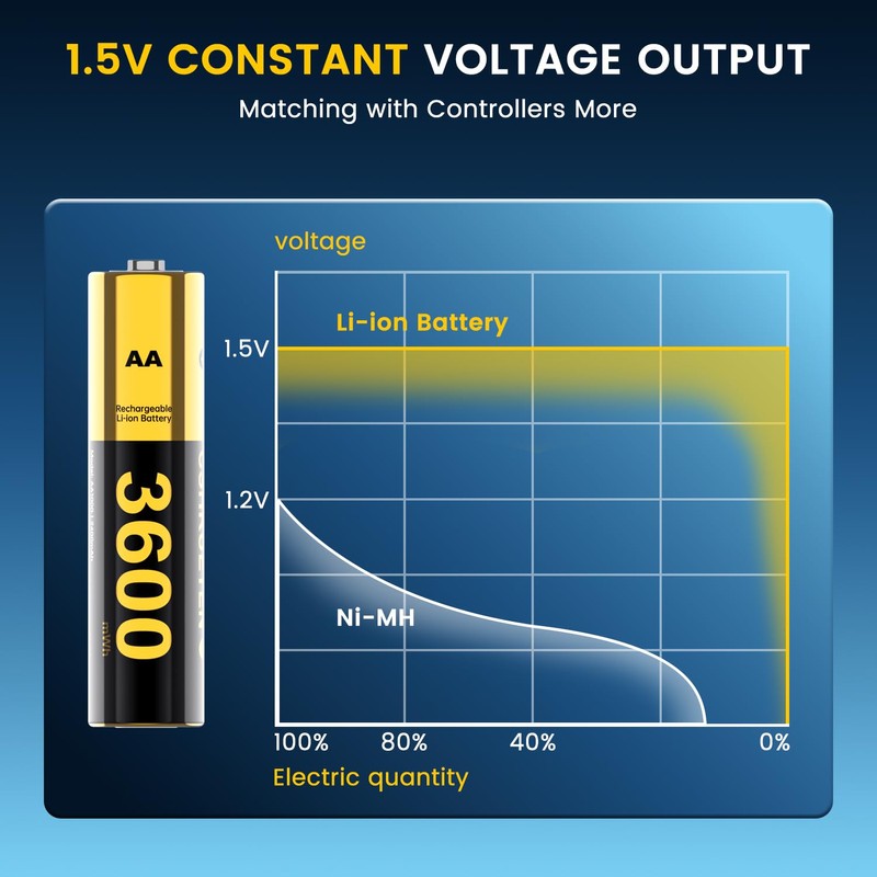 CSHRUETEN for Meta Quest 2/3/3S Controller Accessories Rechargeable Battery Pack,