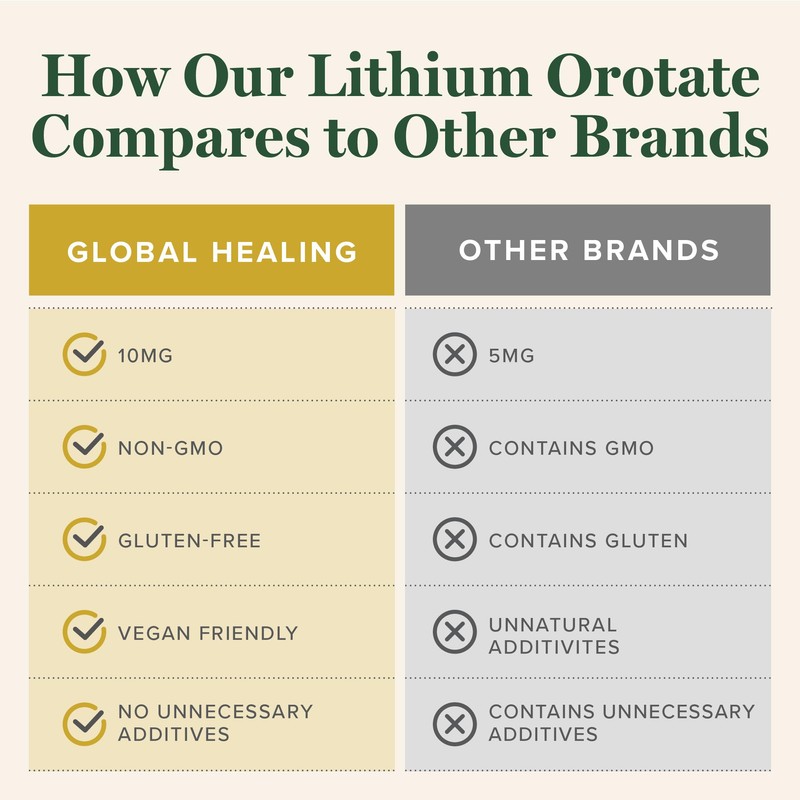 Global Healing Center - Lithium Orotate 10mg - Non-GMO, Gluten
