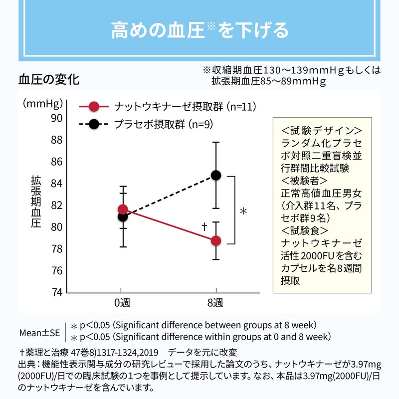ナットウキナーゼ さらさら粒 プレミアム + 中性脂肪 高めの血圧を下げる 中性脂肪を減らす EPA DHA ビタミンC