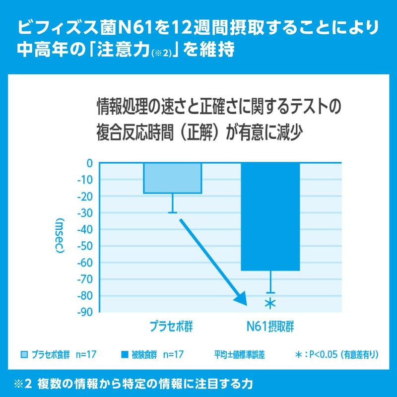 【腸内サイエンス】日清食品 ビフィズス菌 N61 タブレット 60粒入り×3袋 機能性表示食品 乳酸菌 サプリメント
