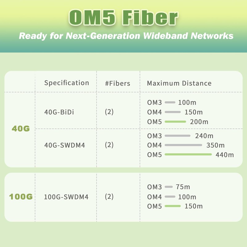 100ft/30m OD-5mm Industrial TPU 40Gb 100Gb OM5 Fiber LC to