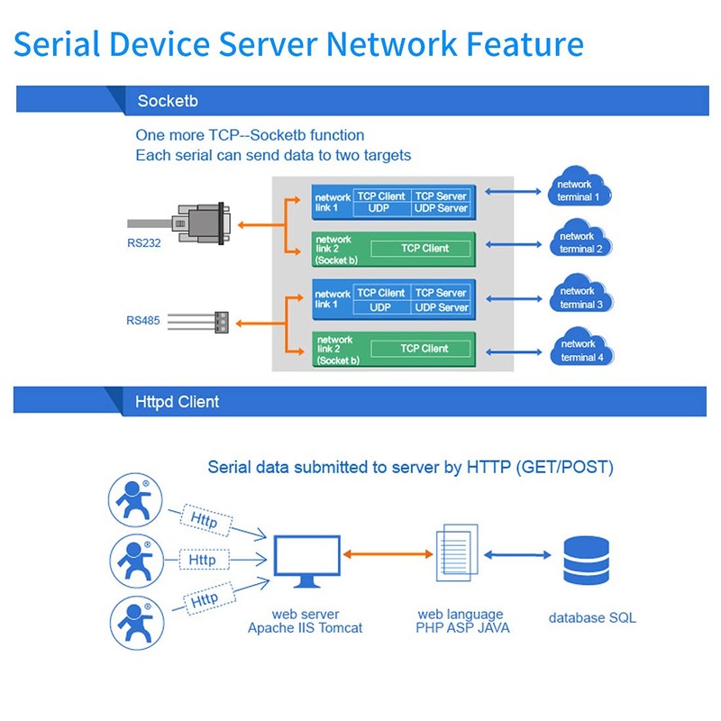 PUSR Usr-Tcp232-410S Server RS232 / RS485 Serial to Ethernet Adapter