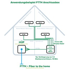 InLine FTTH 88115 Extension Box, 4x LC/APC, 9/125µm OS2, Pre-Assembled, 15 m, for Surface Mounting, White, Sturdy Fibreglass Extension
