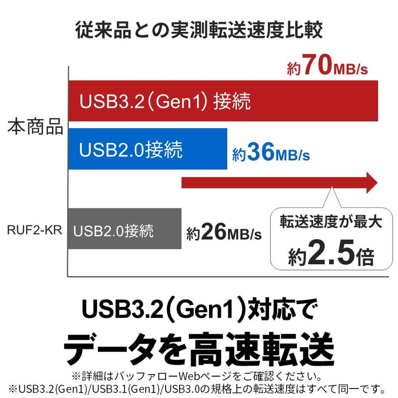 BUFFALO RUF3-KVB128G-W/N USB 3.2 (Gen1) Antiviral and Antibacterial USB Memory