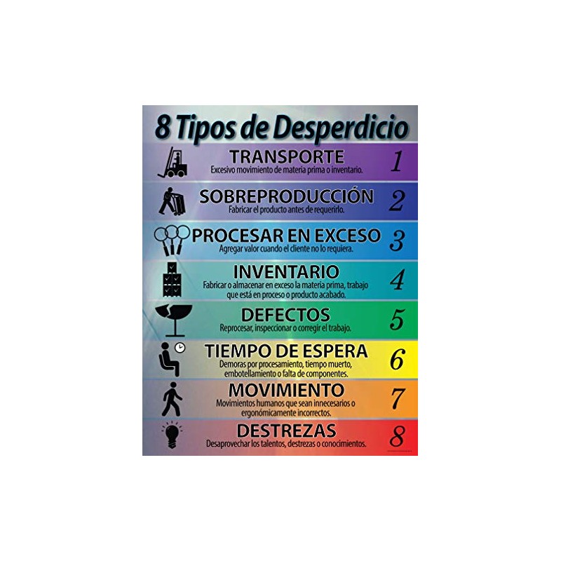 8 Forms of Waste List Spanish Lean Poster 22" X