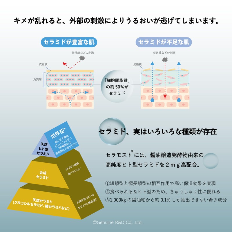 Genuine R & D CERAMOST® Theramost, Eat Human Ceramide, Collagen,