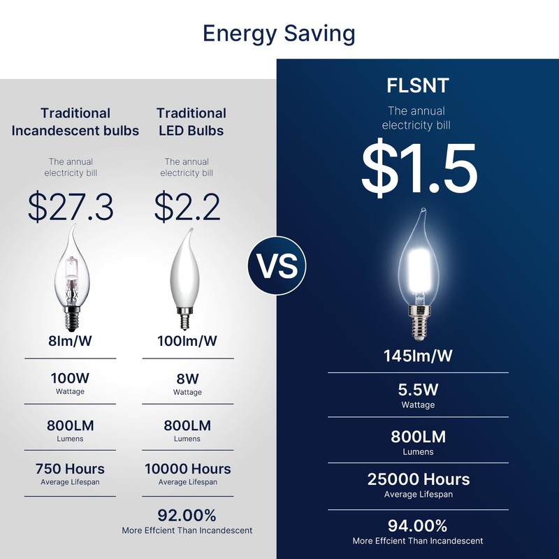 FLSNT LED Candelabra Light Bulbs, CA11 E12 Chandelier LED Light