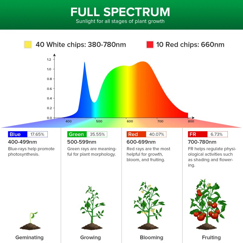 SANSI Full Spectrum LED Grow Light 90W/120W Adjustable Tripod Stand