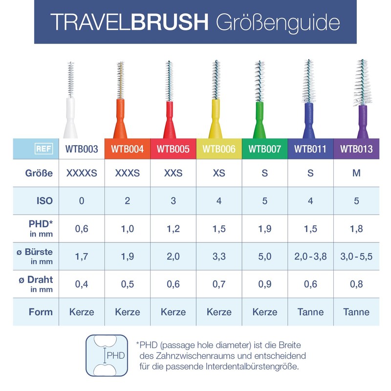 wellsamed Travelbrush 7-Piece Interdental Brush Set, ISO 0-5, Brush Size: