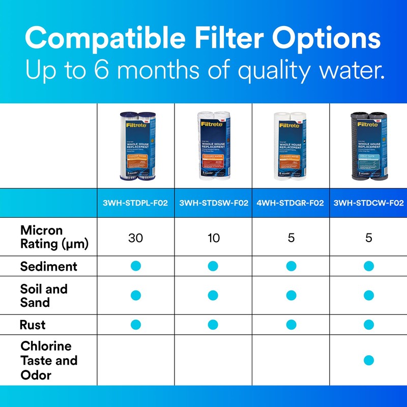Filtrete Standard Capacity Whole House Grooved Water Filter, 5 Microns,