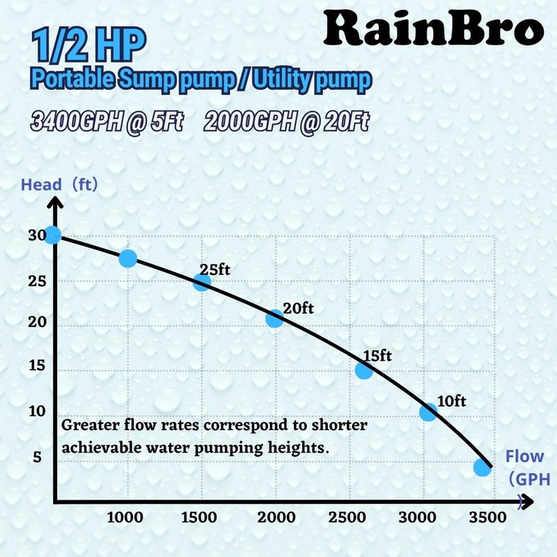 Rainbro 1/2 HP Thermoplastic Submersible Sump Pump With Vertical Float