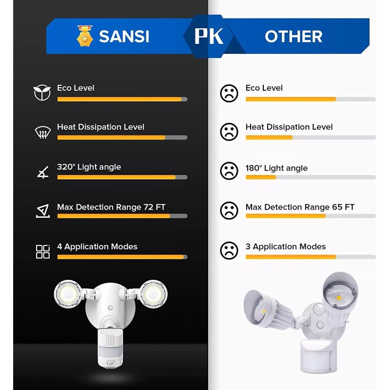 Sansi LED Motion Sensor Outdoor Security Light Outdoor Floodlight Wall