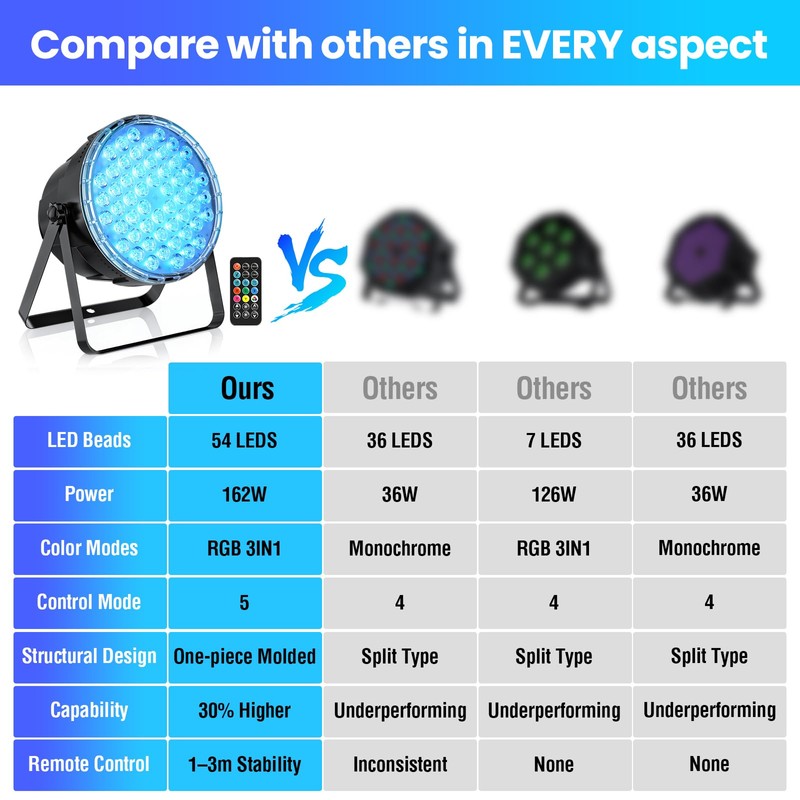 Big Dipper LED Stage Lights Par Lights 54X3W RGB 3in1