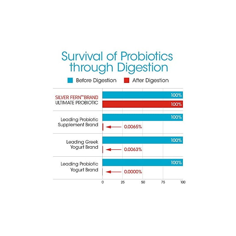 Silver Fern Ultimate Probiotic Supplement Vegicaps - Daily Metabolic Restoration,