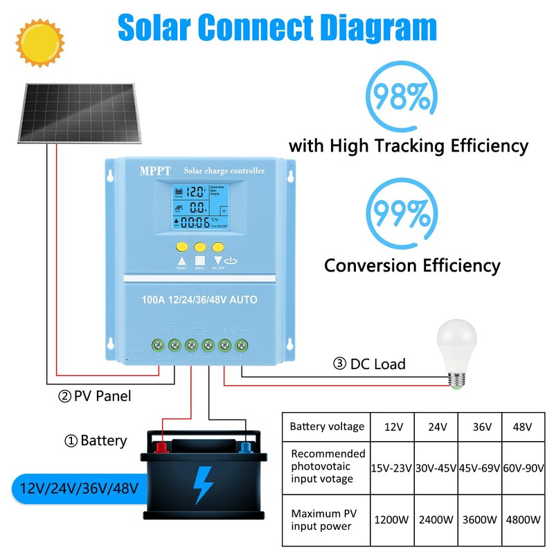 100A MPPT Solar Charge Controller Solar Panel Intelligent Regulator 12V