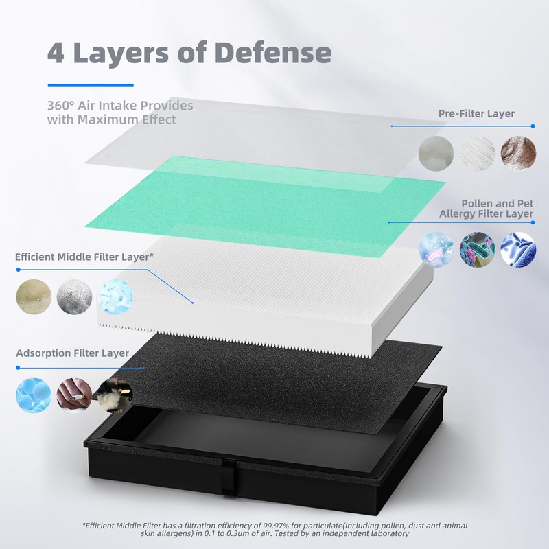 AROEVE MK04 Air Filter Replacement 4-in-1 Filter for Pollen Pet