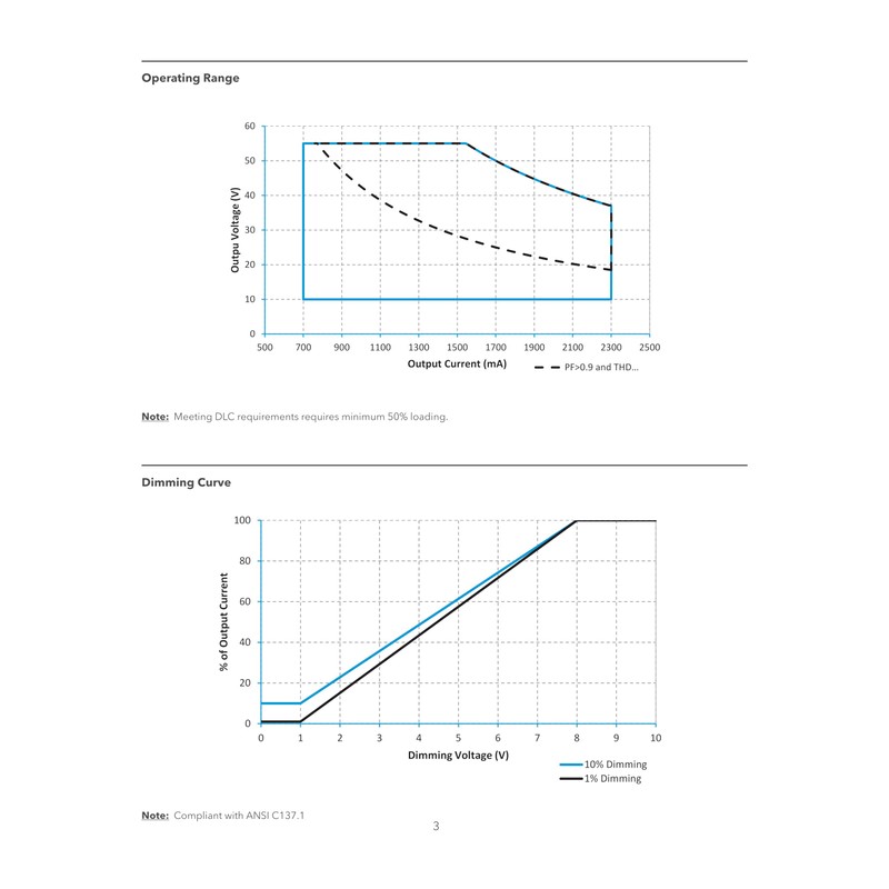 eldoLED | 2743W5 OPTOTRONIC OTi 85W Programmable Linear LED Drive