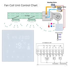 Wengart Fan Coil Thermostat WG607AC, 4 Pipes, Programmable, LCD Display, 3 Fan Speeds, 4 Modes, Works for Temperature Control of Water System or Air System