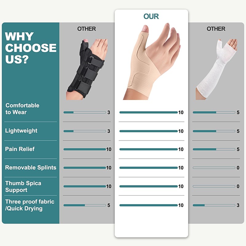 Wrist Thumb Brace Mommy Compression Stabilizer Waterproof Thumb Spica Splint