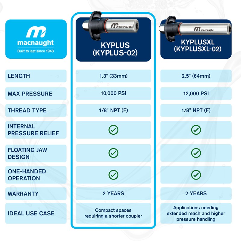 Macnaught KY Plus Locking Safety Grease Coupler - Smallest Diameter