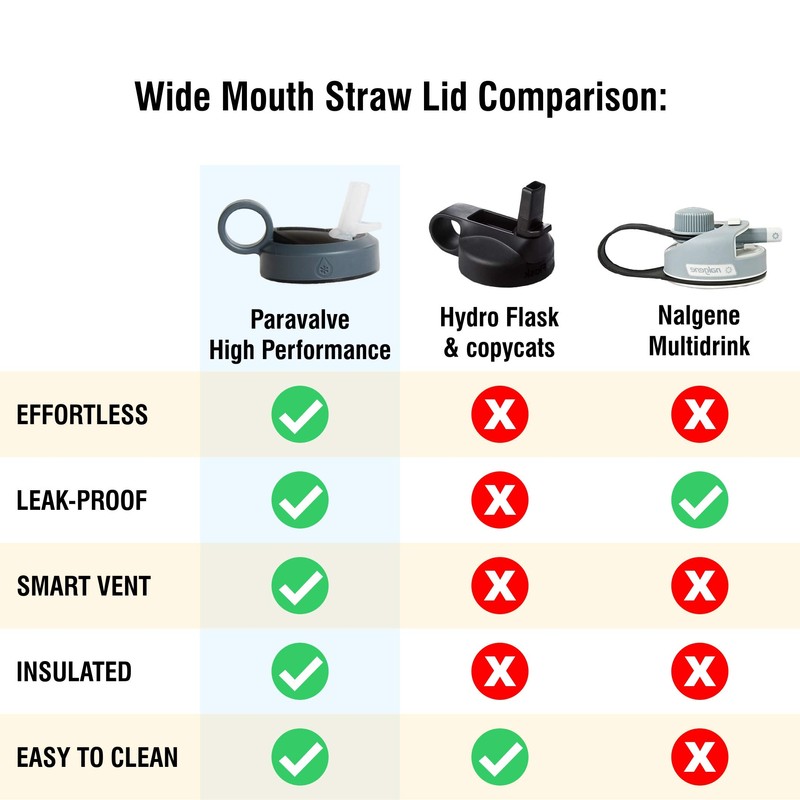Eveau Paravalve High Performance Straw Lid for wide mouth water
