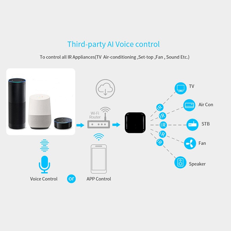 WiFi IR Remote Universal Controller 360° Smart Home Voice Control