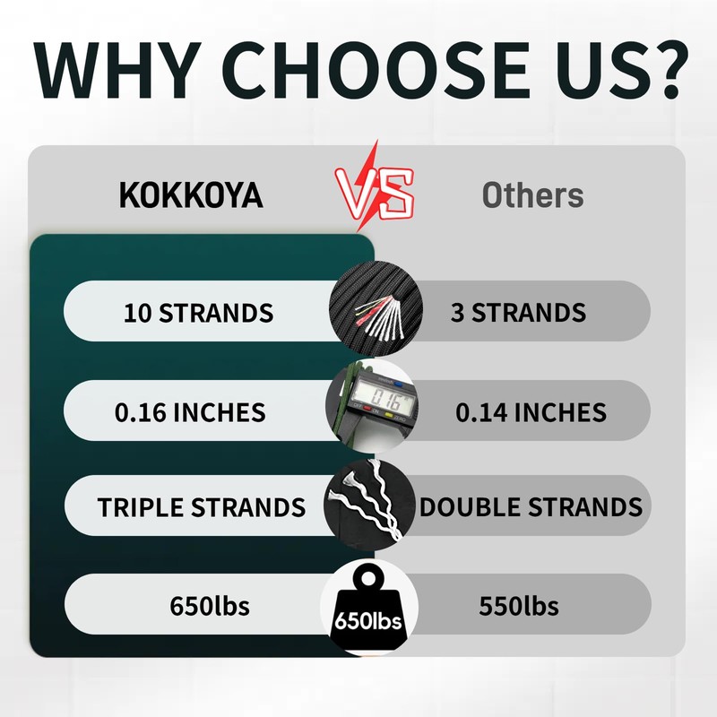 KOKKOYA 31m Survival Paracord 550 4mm Nylon Fire Cord 10