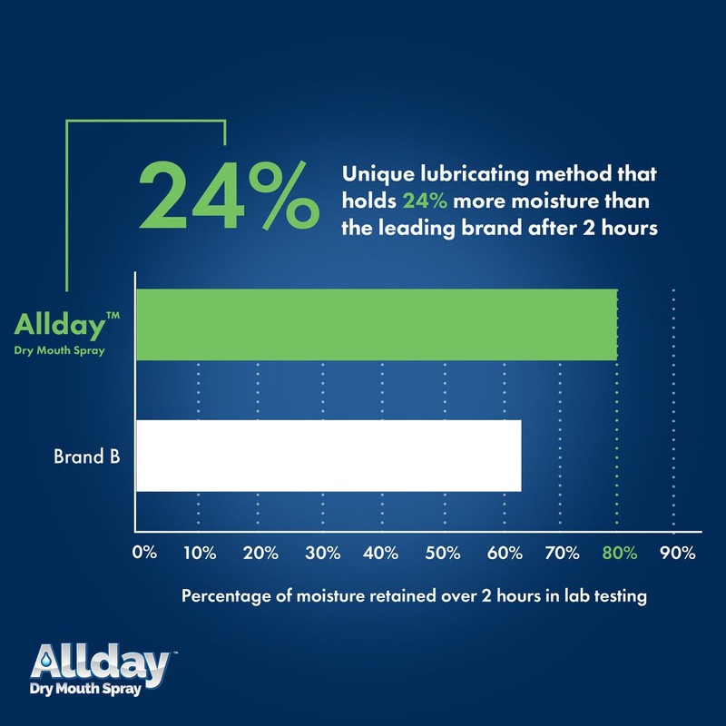 Allday Dry Mouth Spray - Maximum Strength Xylitol, Fast Acting,