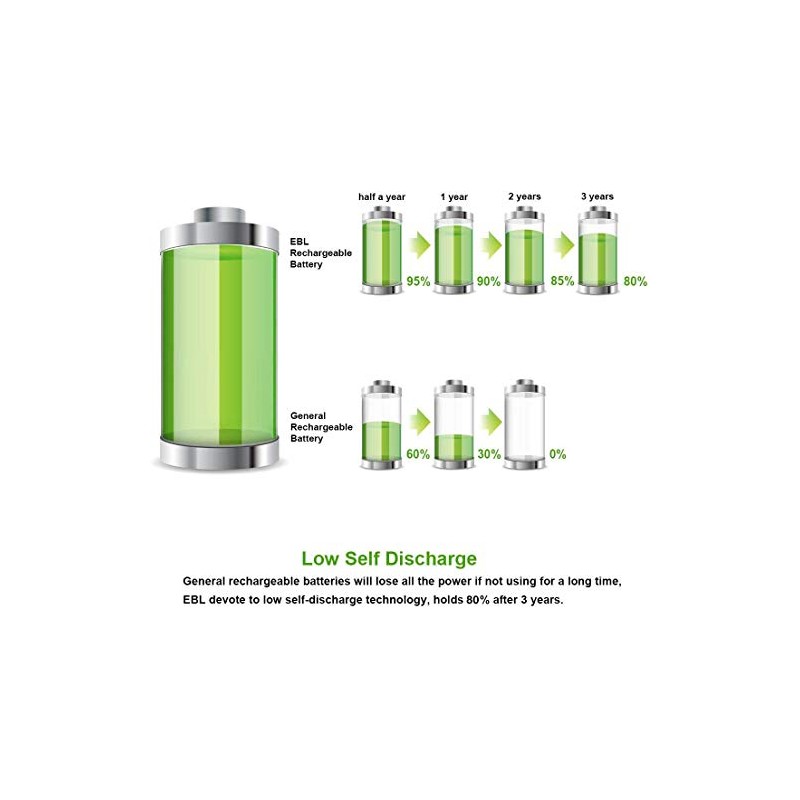 EBL EBL AAA Rechargeable Batteries (28-Counts) Ready2Charge 1.2V 1100mAh Ni-MH