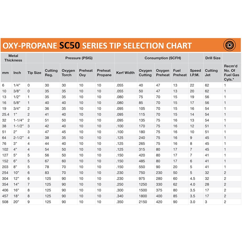 SÜA - (3 PACK) Propane Cutting Tip - Replacement for