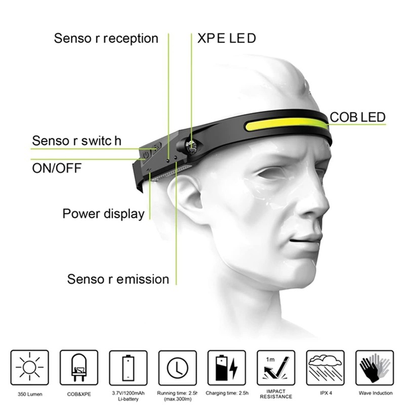 LED Headlight Pannlampa LED Uppladningsbar Silica Gel Headlight Ligh for