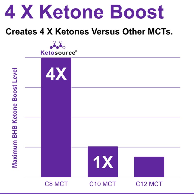 Pure C8 MCT Oil Packets | Boosts Ketones 4X Versus