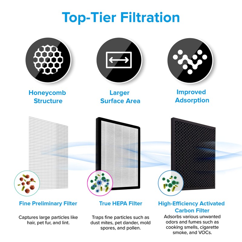 LEVOIT LV-PUR131 LV-PUR131S Air Purifier Replacement Filter, H13 True HEPA