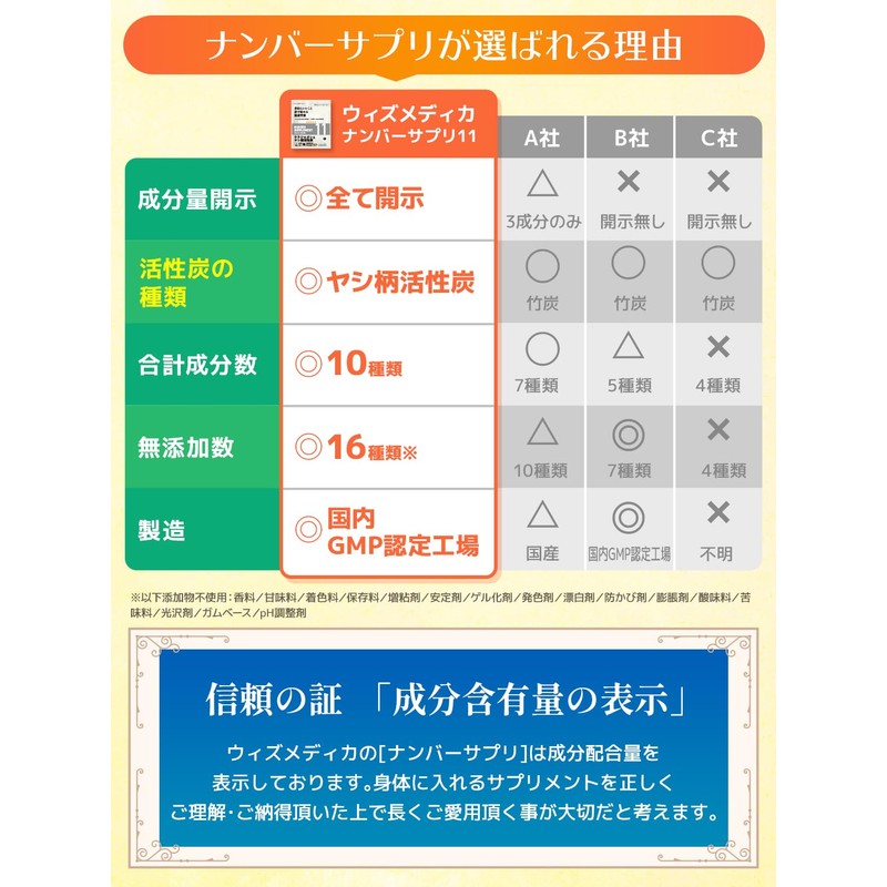 ナンバーサプリ11 活性炭 ウラジロガシ サプリ 炭 吸着 排泄 チャコール チャコールクレンズ サプリメント（４粒あたり/ウラジロガシ250mg