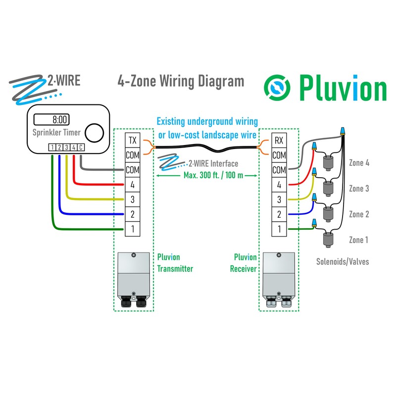 Pluvion 2·Wire Irrigation: Easily Add Multiple Sprinkler Zones or Repair