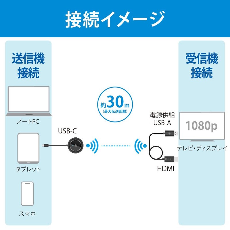 Rattock System, Easy Plug and Connect Wireless HDMI Transmitter (USB-C