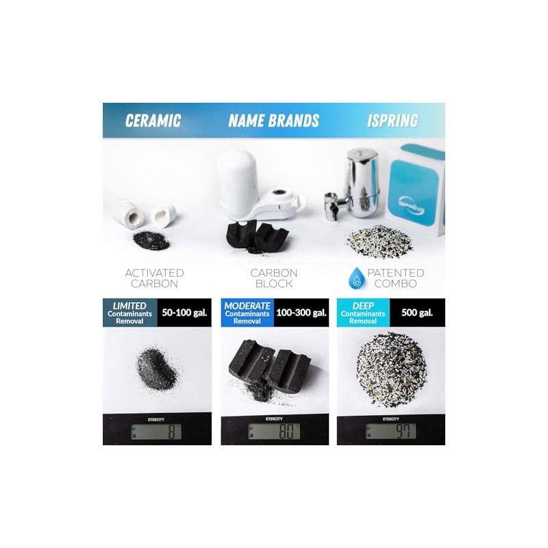 iSpring FDF1 Cartucho de repuesto para filtro de agua de