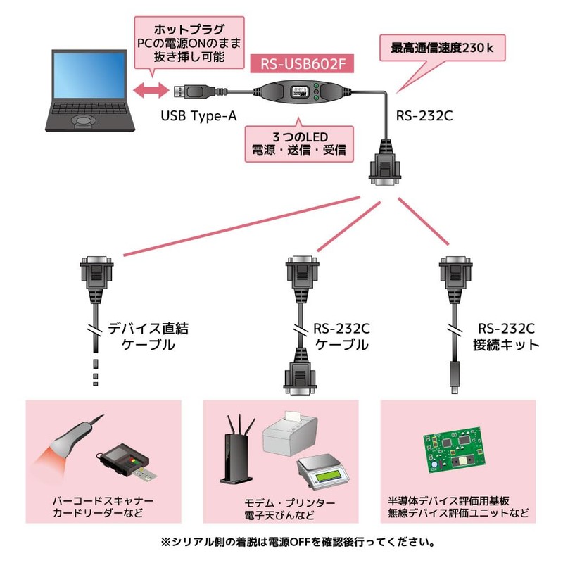 Ratoc System USB Serial Converter RS-USB602F-25 Long Cable RS232C USB