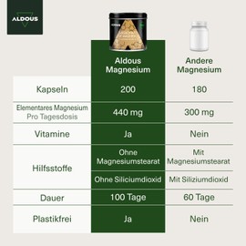 Magnesium Bisglycinat | 200 Kapseln | Vitamin C, B6, B5 | Magnesium mit hoher Bioverfügbarkeit | Vitamine gegen Müdigkeit und Erschöpfung | Knochen und Gelenke, Muskeln