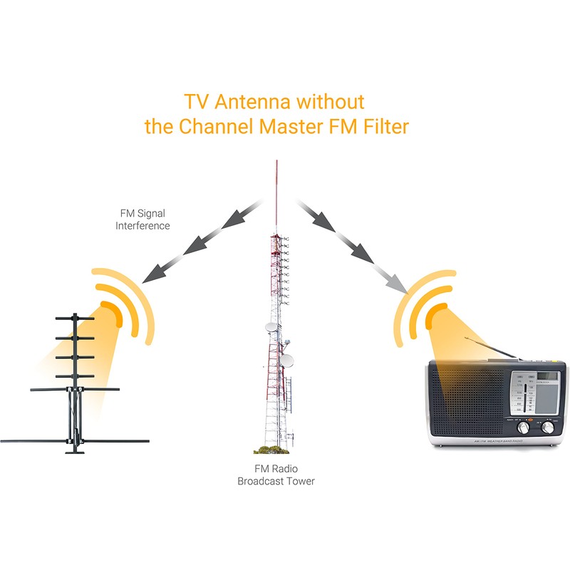 Channel Master FM Filter – Reduces Pixelation & Signal Issues