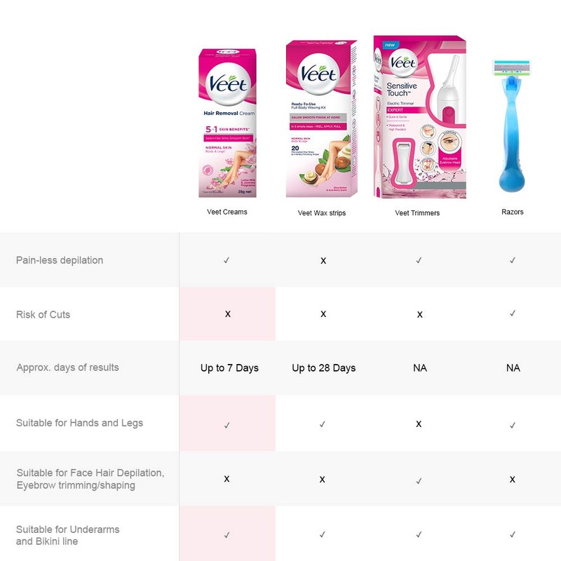 Veet Hair Removal Cream | Normal Skin | 30 Grams