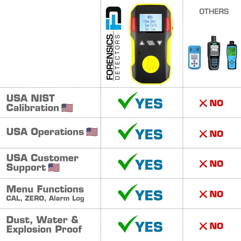 H2S Monitor by Forensics | USA NIST Calibration & Certificate