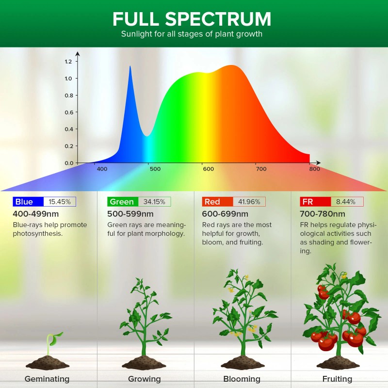 SANSI Dimmable Grow Light Bulb 150W Equiv. Full Spectrum Timing