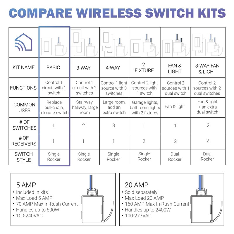 RunLessWire Self-Powered Wireless Light Switch & Receiver Kit, No Wires,