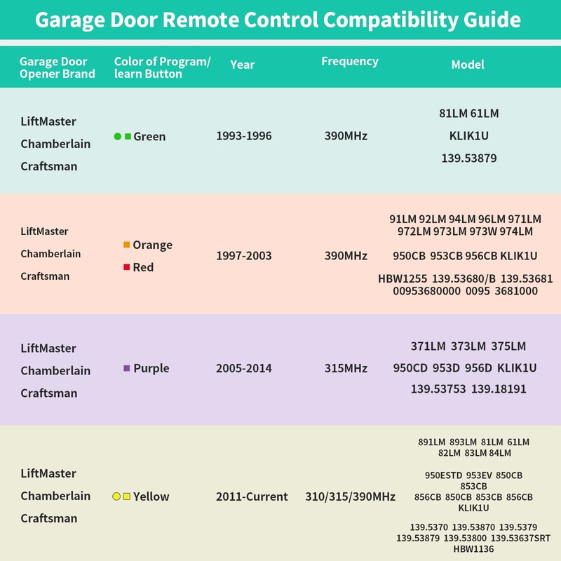 3 Replacement Garage Door Opener Remote,𝐎𝐧𝐥𝐲 Compatible with Liftmaster Chamberlain