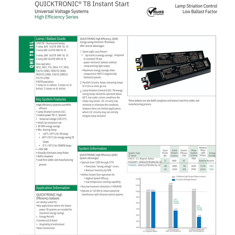 QHE2X32T8/UNV ISL-SC B QUICKTRONIC 49838 Electronic Fluorescent Ballast | T8