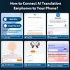 Ai Translation Earbuds Real-Time,137 Languages Translator Earbuds, 3-in-1 Bluetooth Translation